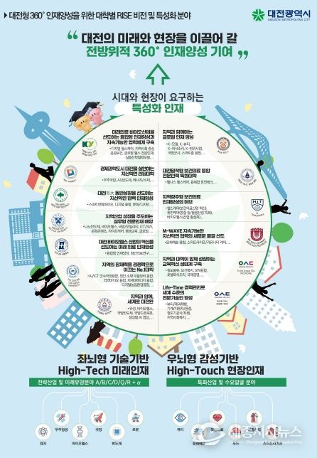 대전시, 655억 원 규모 RISE 사업 본격화
