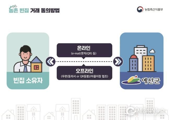 농촌 빈집은행 추진체계, 농촌 빈집 거래 동의방법