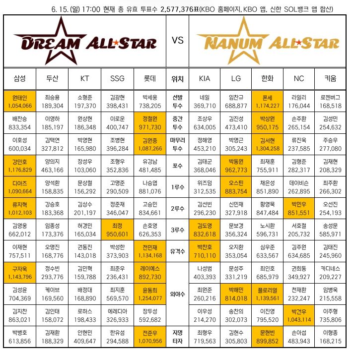 2025 신한 SOL뱅크 KBO 올스타 ‘베스트12’ 팬 투표 2차 중간 집계 결과