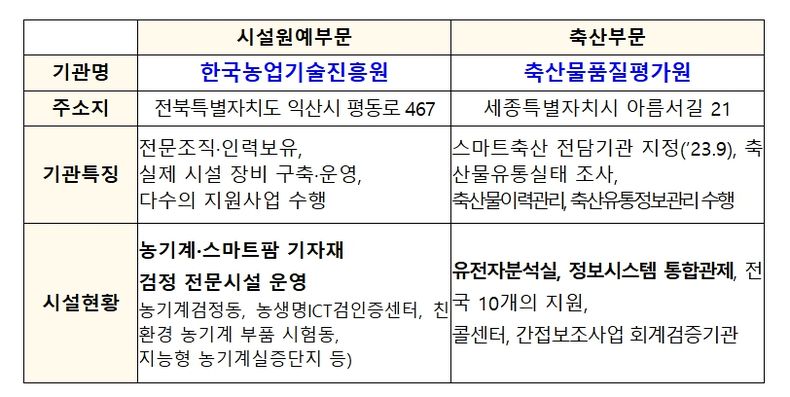 스마트농업지원센터 지정