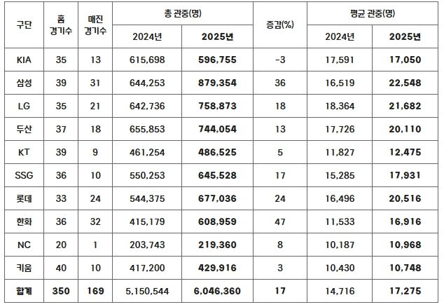 2025년 구단별 관중 현황(2024-2025 홈 경기수 비교)
